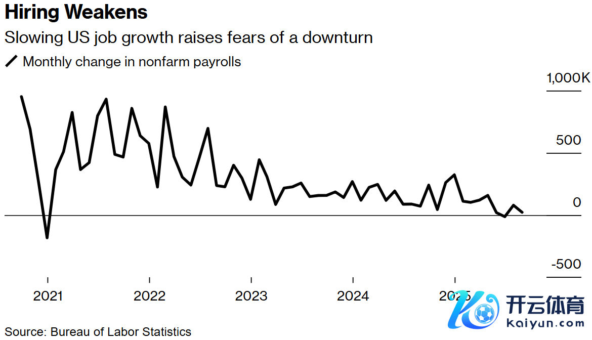 好意思国做事增长放缓激勉经济阑珊担忧
